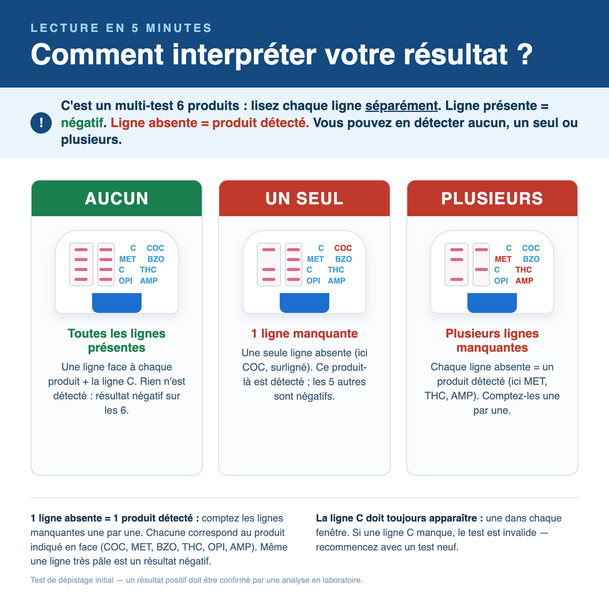 Lecture du résultat du test salivaire OKLAIR